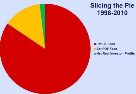 Hedge Funds Fees